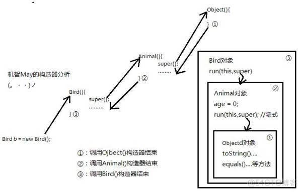 java构建是什么意思 java构造器是什么意思_修饰符