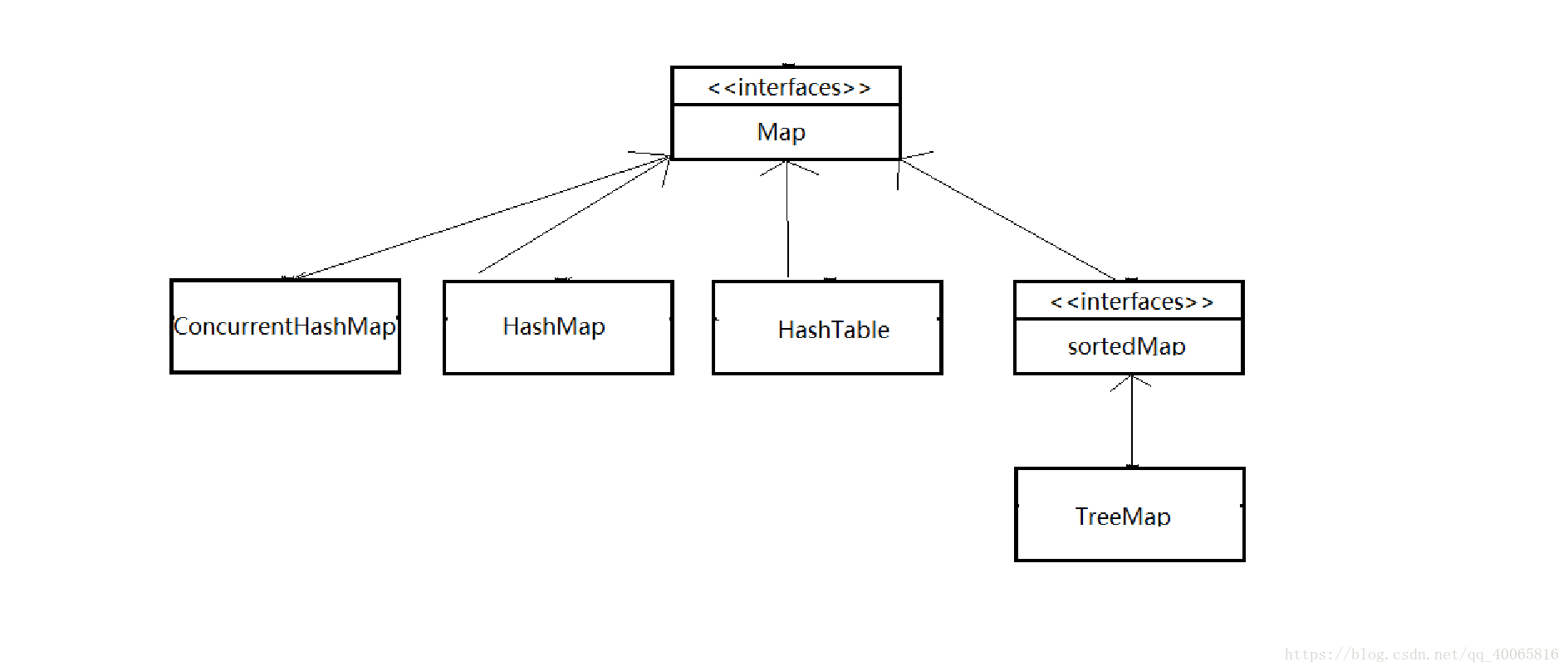 java集合框架完整图 java集合框架的三大类区别_java3种集合的区别_02