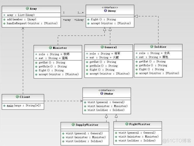 访问者模式java设计 访问者模式理解_设计模式