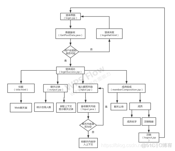 java 聊天室更改 javaee聊天室_登录界面_02