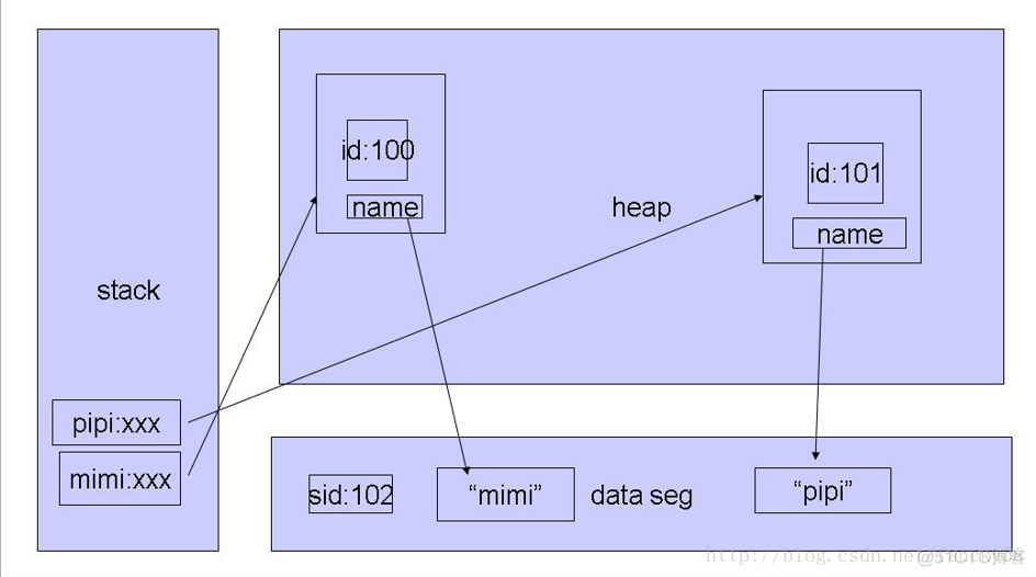 java类中方法储存位置 java中方法存储在哪里_实例方法_02