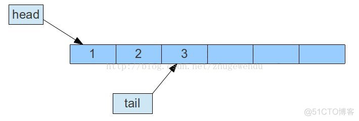 java queue触发 java queue实现_System