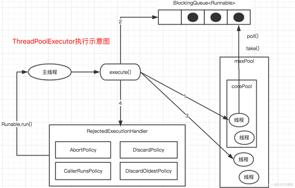 java中线程池怎么设定 java中线程池是如何实现的_工作队列_02