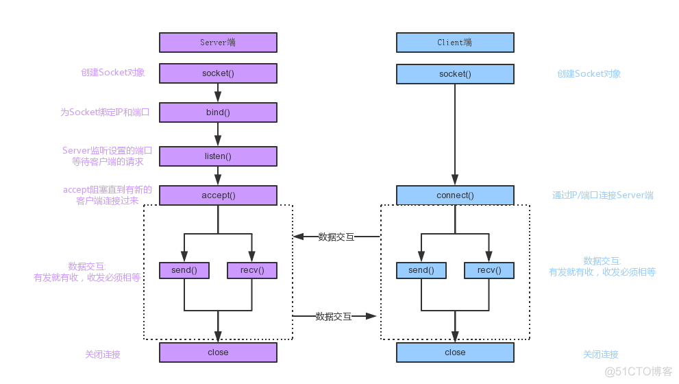 python socket 重连 python socket.socket_python socket 重连