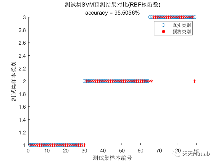 Matlab KPCA-ISSA-SVM基于核主成分分析和改进麻雀搜索算法优化支持向量机的分类组合预测_支持向量机