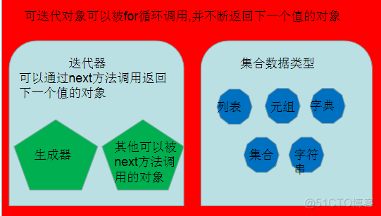 python 迭代器用法 python中迭代器的作用_迭代