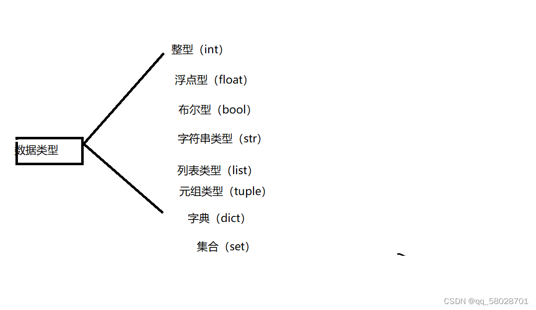 python弱数据类型 python里面数据类型_开发语言