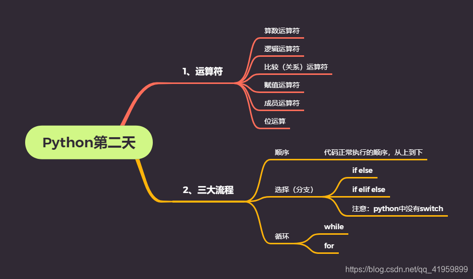 python  大于 小于 python 大于号_赋值运算符