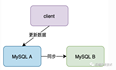 MySQL主从复制原理