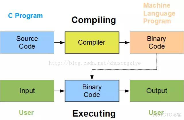 python 需要编译码 python需要编译执行吗_Python