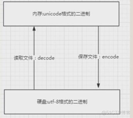 python设置unicode编码 python unicode编码的字符_编码格式