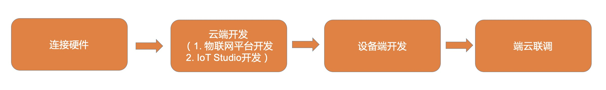 光伏云平台架构 光伏云平台监控_iot