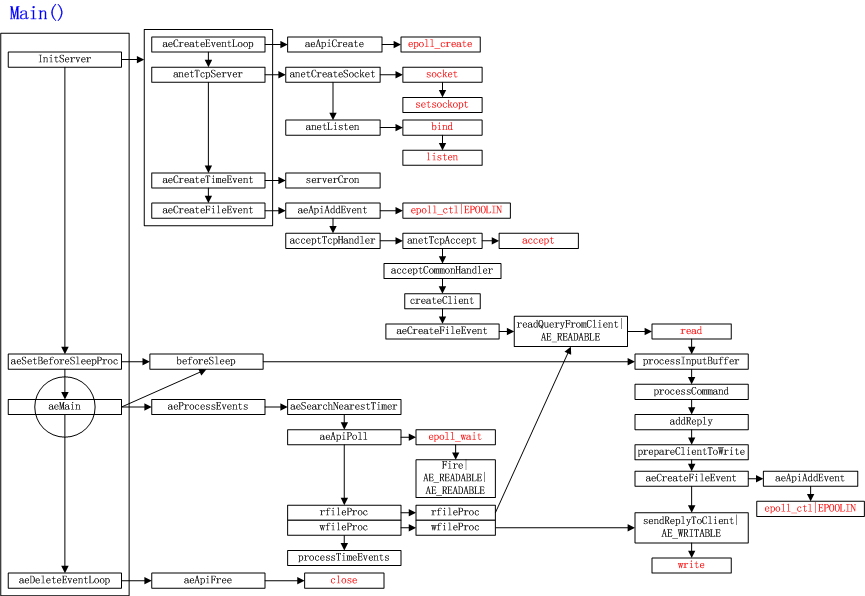 redis tcp-keepalive redis tcp-keepalive源码分析_epoll_02