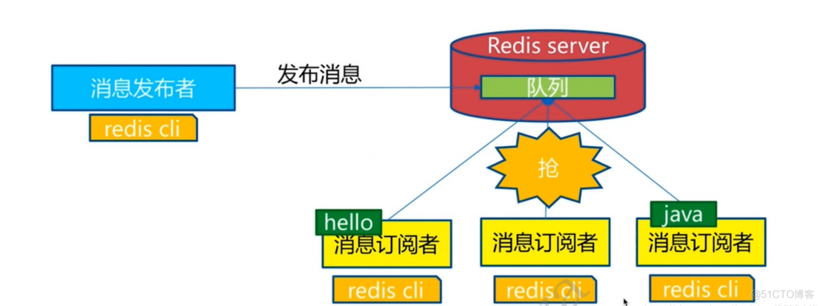 redis订阅命令 redis 订阅_Redis