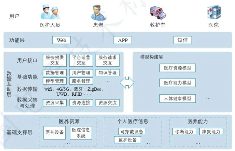 架构健康课程 健康领域框架_big data_03