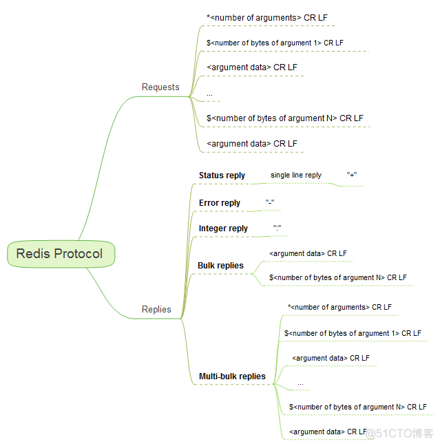 redis 协议 数据库 redis 协议的实现_erlang