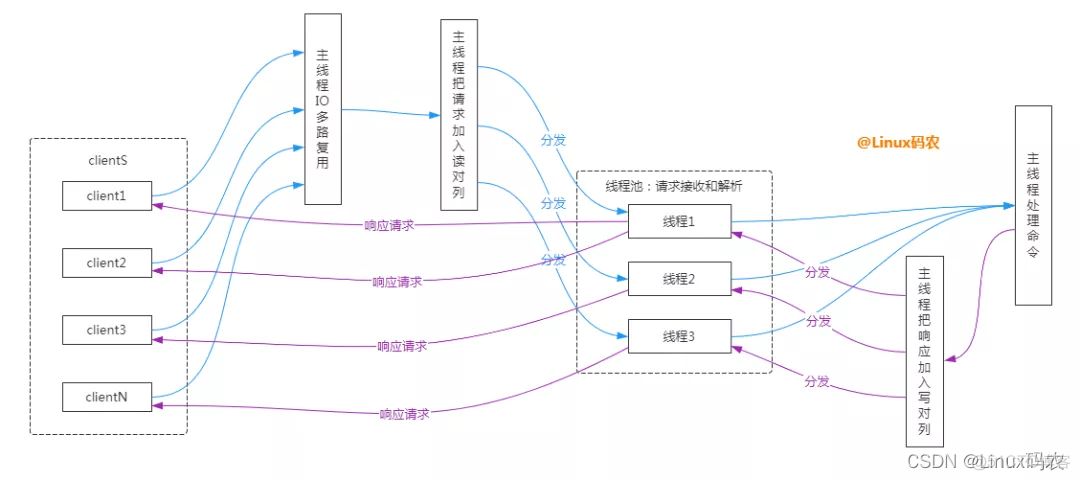 redis 多线程读写锁 多线程读取redis_主线程