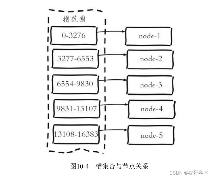 redis支持分组 redis数据分组_Redis_05