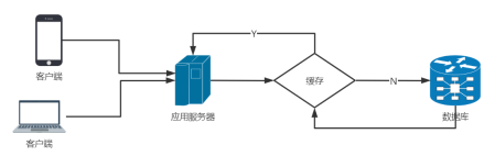 redis适合在大数据量 redis缓存大数据_Redis