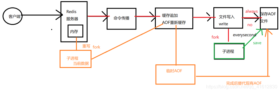 redis适合在大数据量 redis缓存大数据_redis_11