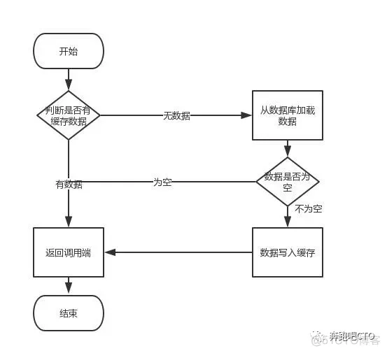 redis如何做mysql缓存 redis缓存mysql数据_数据库_02