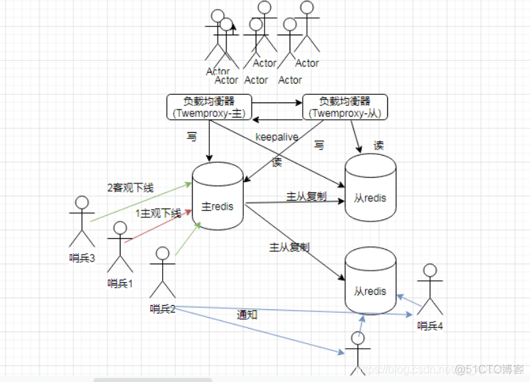 redis集群意义 redis做集群的意义_redis_04