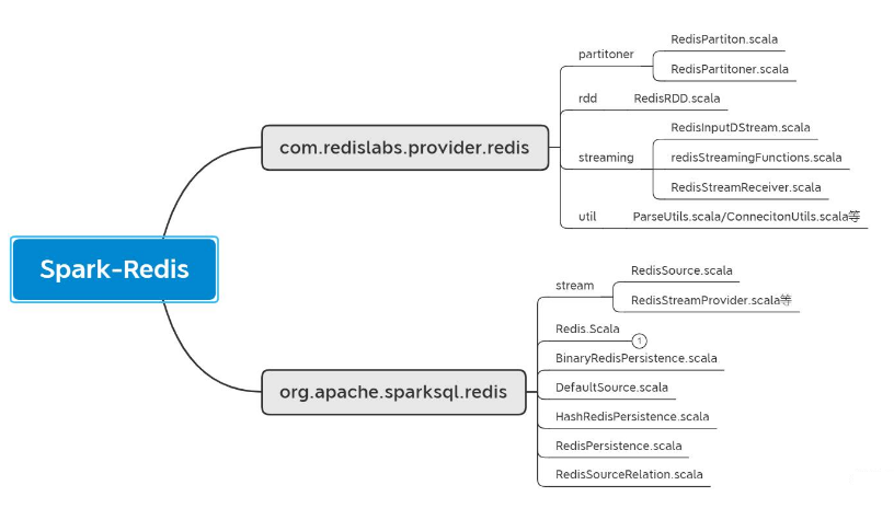 spark 数据存入 redis spark操作redis_redis