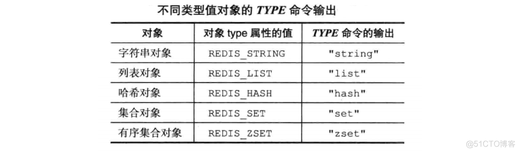 redis 存储对象类型命令 redis存储对象集合_Redis