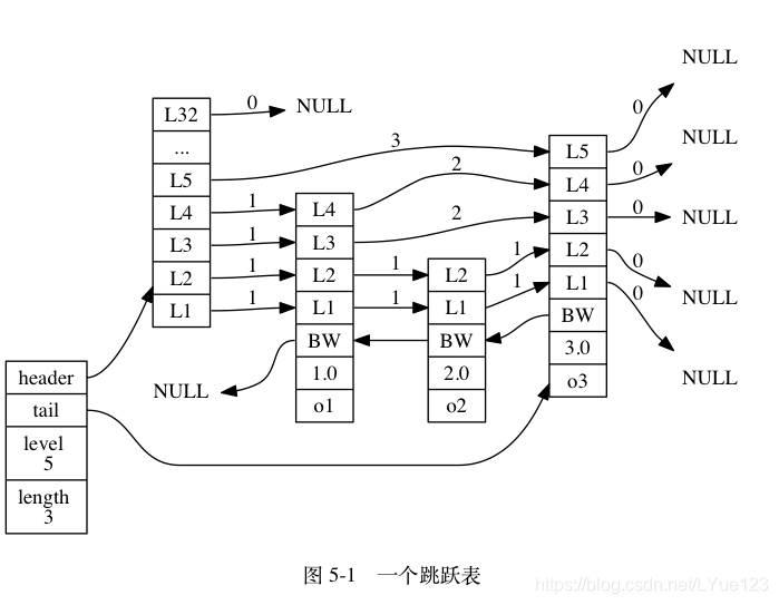 redis有序集合结构 redis有序set原理_成员对象