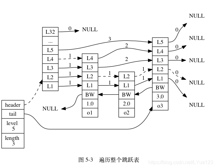 redis有序集合结构 redis有序set原理_redis有序集合结构_03