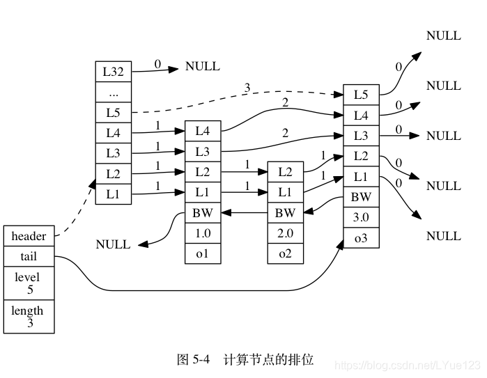 redis有序集合结构 redis有序set原理_跳跃表_04