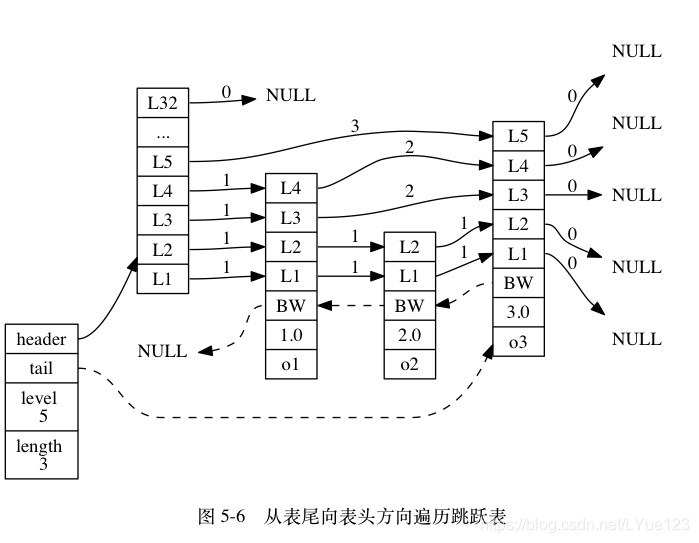 redis有序集合结构 redis有序set原理_redis有序集合结构_05