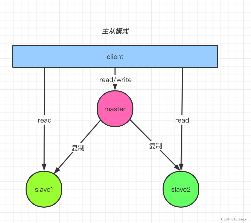 redis 主从 性能 redis主从模式_数据库