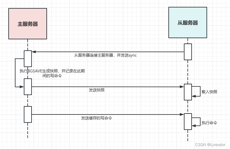 redis 主从 性能 redis主从模式_redis 主从 性能_02