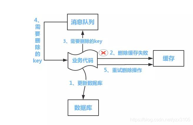 redis作为一级缓存 redis缓存一致性解决方案_缓存