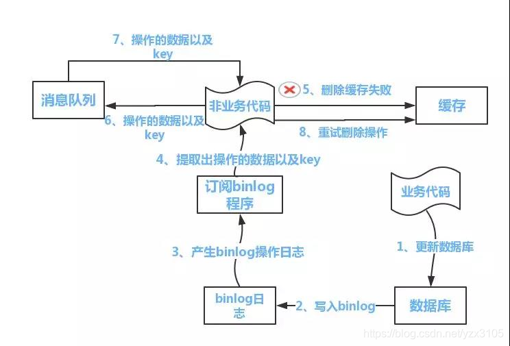 redis作为一级缓存 redis缓存一致性解决方案_更新数据_02