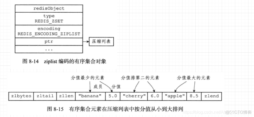 .redis数据结构 redis8种数据结构_数据结构_11