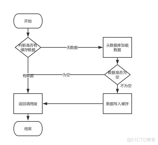 java redis高并发demo redis处理高并发_java redis高并发demo_02