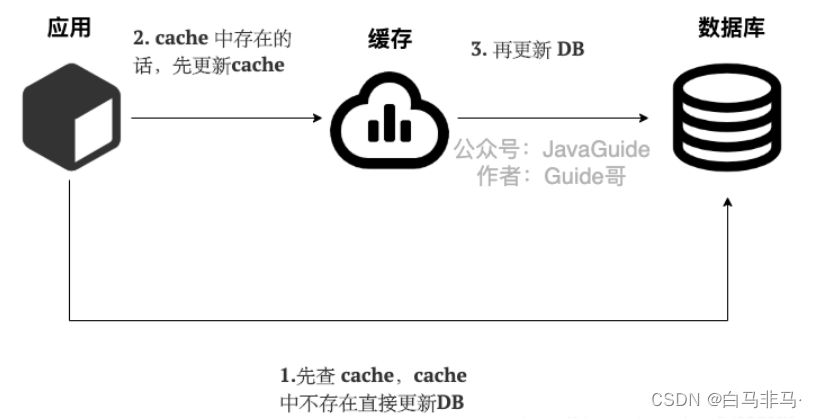 redis分布式面试题 redis面试必会6题经典_缓存_09