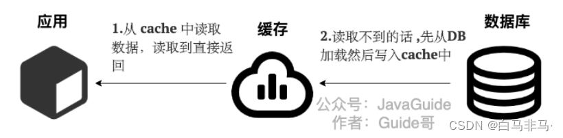 redis分布式面试题 redis面试必会6题经典_数据库_10