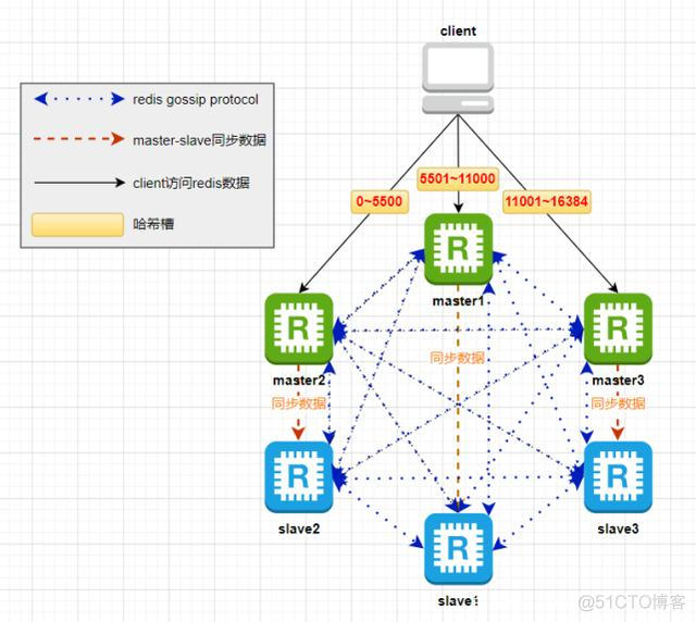 shiro集群 redis redis集群master_Redis_03