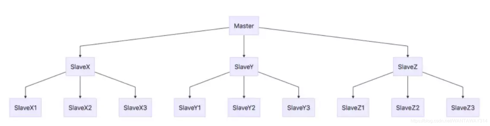 redis集群模式 redis集群三种模式_Redis