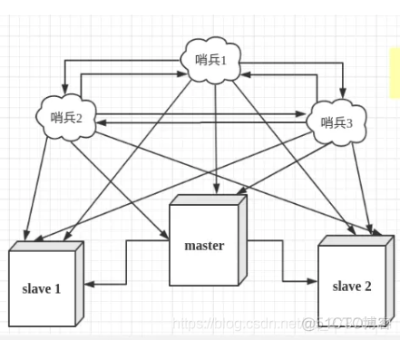 redis 架构 redis的架构模式有哪几种?_服务器_02