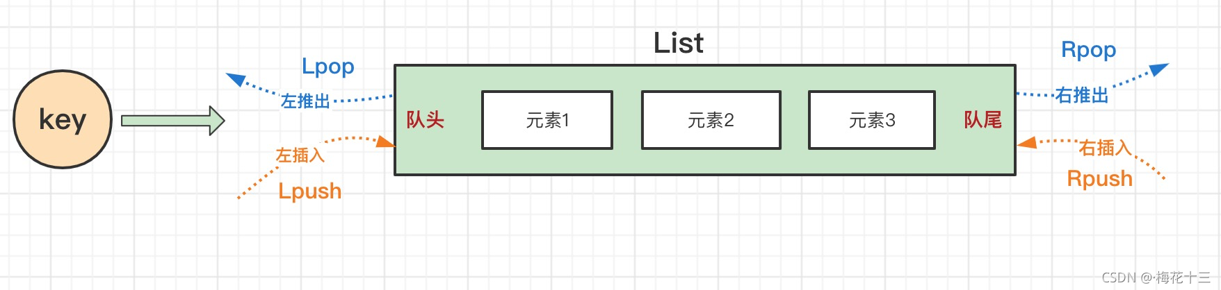 redis列表操作 redis 列表_缓存_02