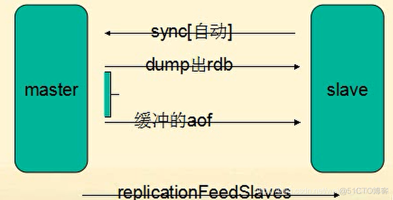 redis 持久化配置解析 redis如何配置持久化_redis 持久化配置解析_03