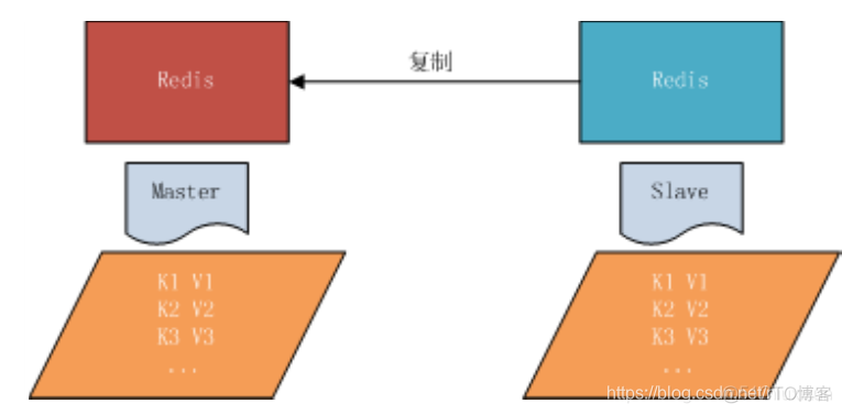 redis一主两从 redis一主一从_数据