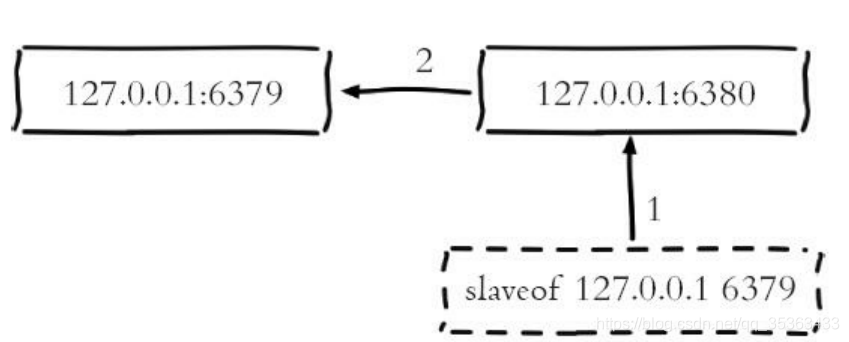 redis 主从配置参数 redis主从命令_redis 主从配置参数