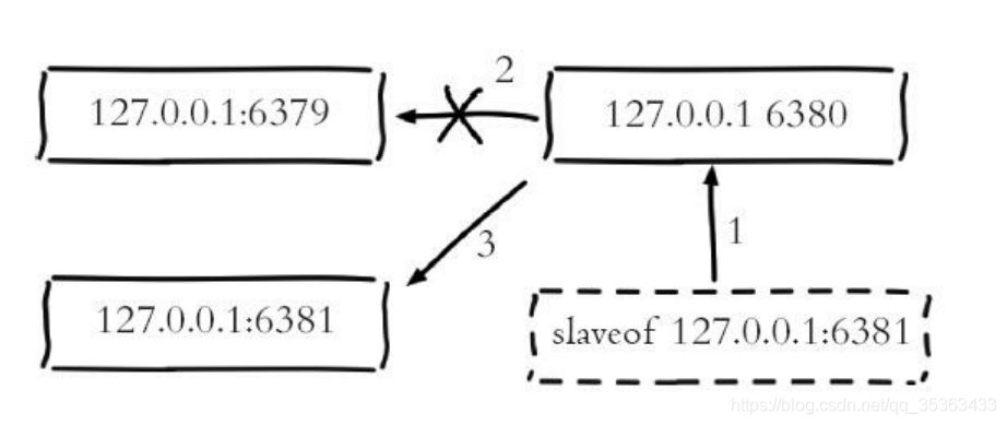 redis 主从配置参数 redis主从命令_java_03