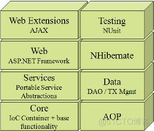 spring.net 的作用 spring到底有什么用_java