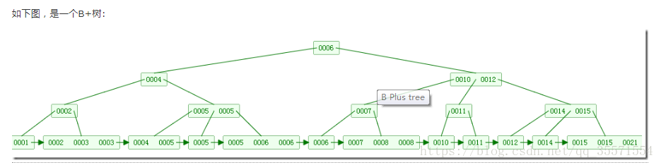 mysql 树形存储过程 mysqlb+树_b树_02